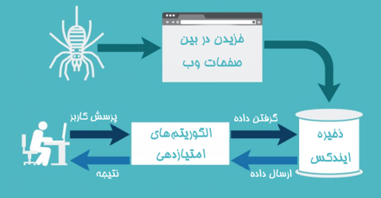 نتایج جستجو در گوگل